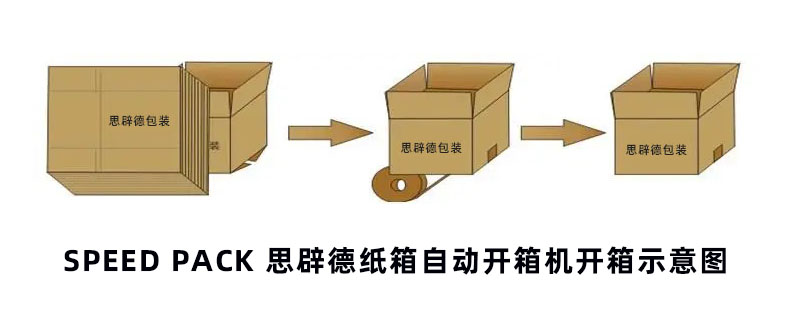 Schematic illustration of carton erecting in an automatic case erector